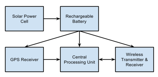 File:Device Architecture.svg